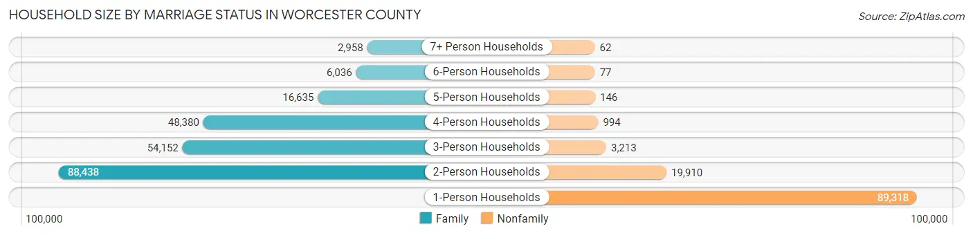 Household Size by Marriage Status in Worcester County