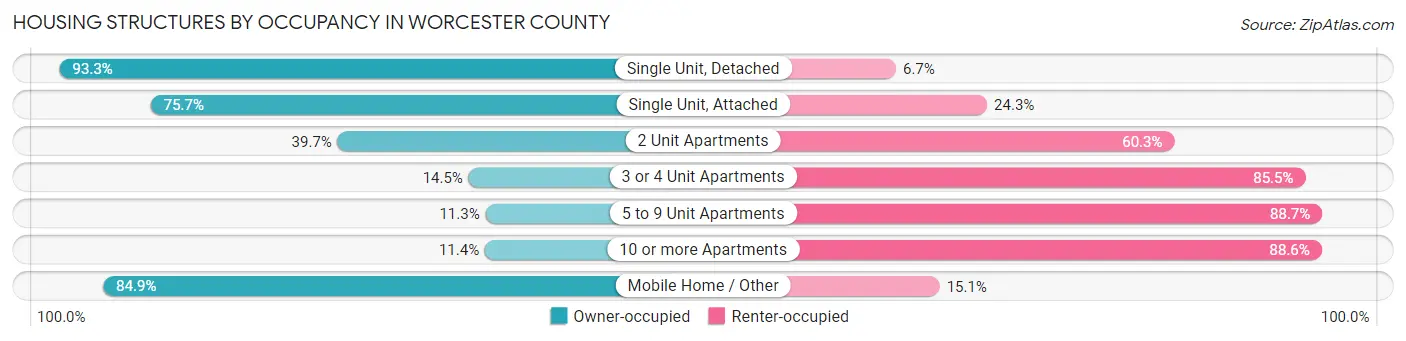 Housing Structures by Occupancy in Worcester County