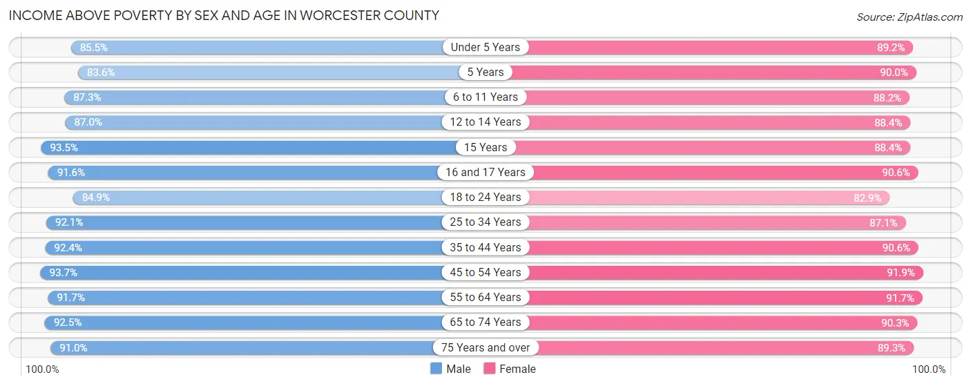 Income Above Poverty by Sex and Age in Worcester County