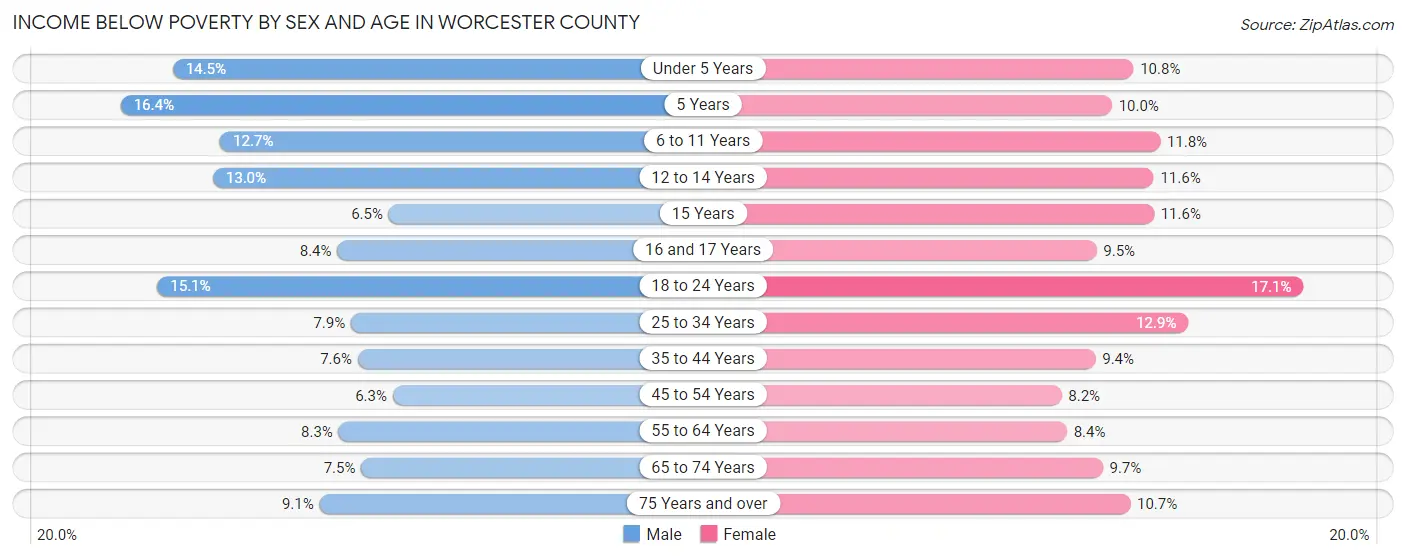 Income Below Poverty by Sex and Age in Worcester County