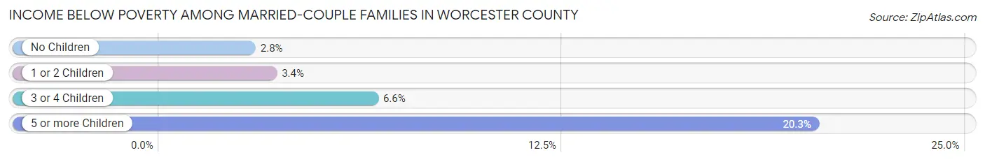 Income Below Poverty Among Married-Couple Families in Worcester County