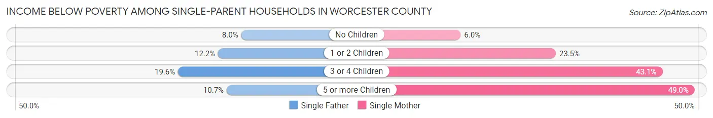 Income Below Poverty Among Single-Parent Households in Worcester County