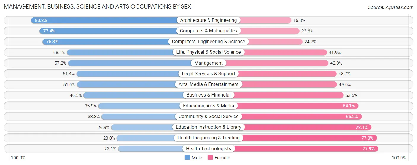 Management, Business, Science and Arts Occupations by Sex in Worcester County