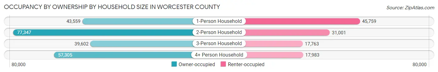 Occupancy by Ownership by Household Size in Worcester County
