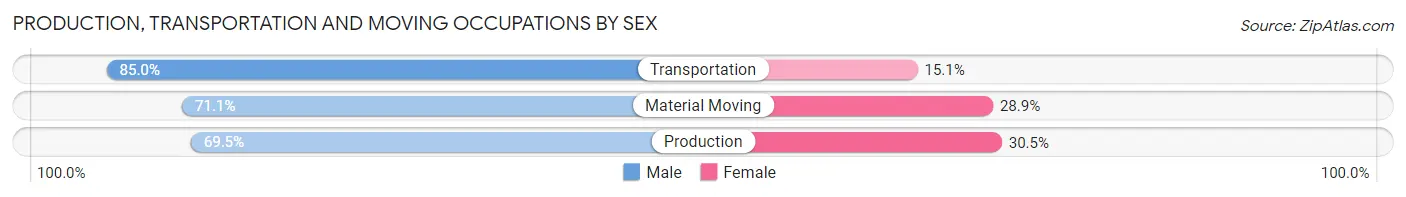 Production, Transportation and Moving Occupations by Sex in Worcester County