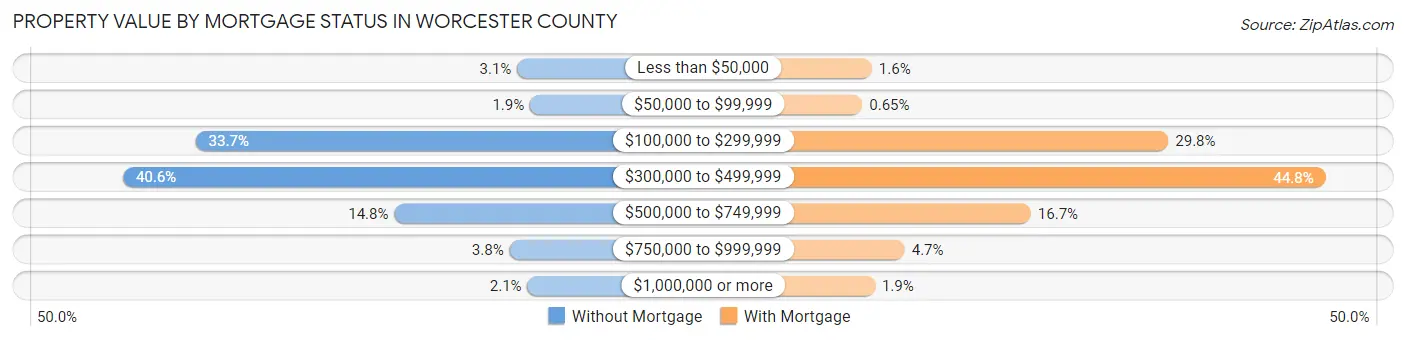 Property Value by Mortgage Status in Worcester County