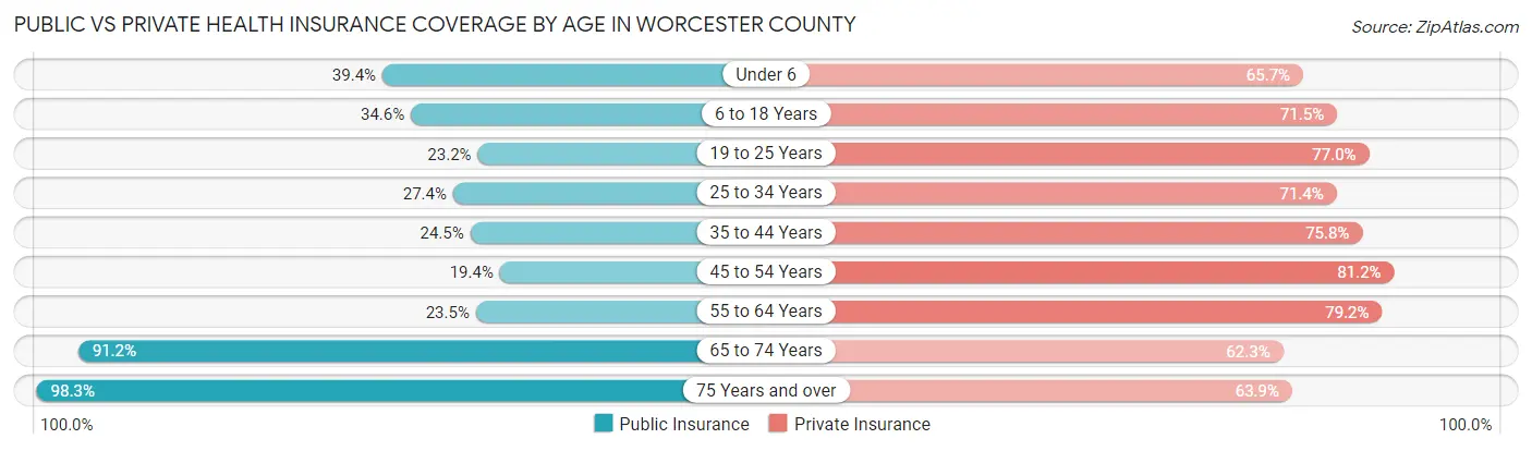 Public vs Private Health Insurance Coverage by Age in Worcester County