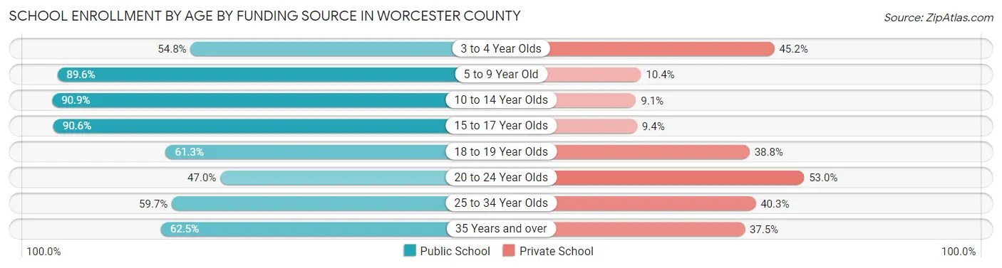 School Enrollment by Age by Funding Source in Worcester County