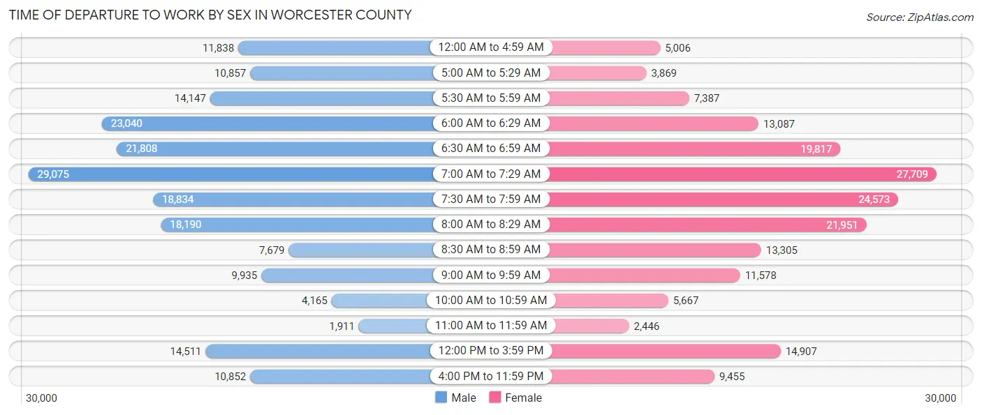 Time of Departure to Work by Sex in Worcester County