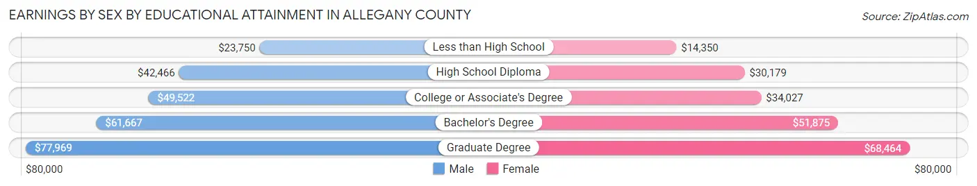 Earnings by Sex by Educational Attainment in Allegany County