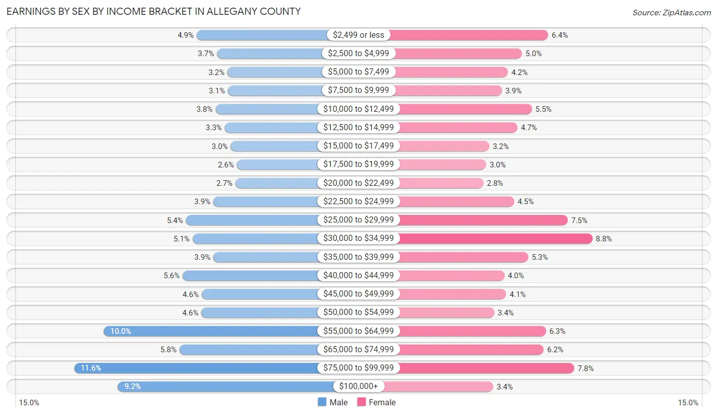 Earnings by Sex by Income Bracket in Allegany County
