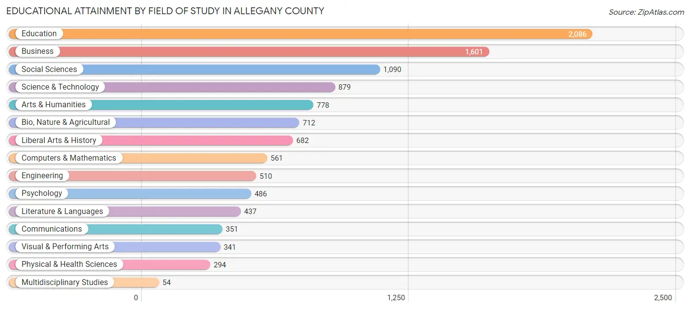 Educational Attainment by Field of Study in Allegany County