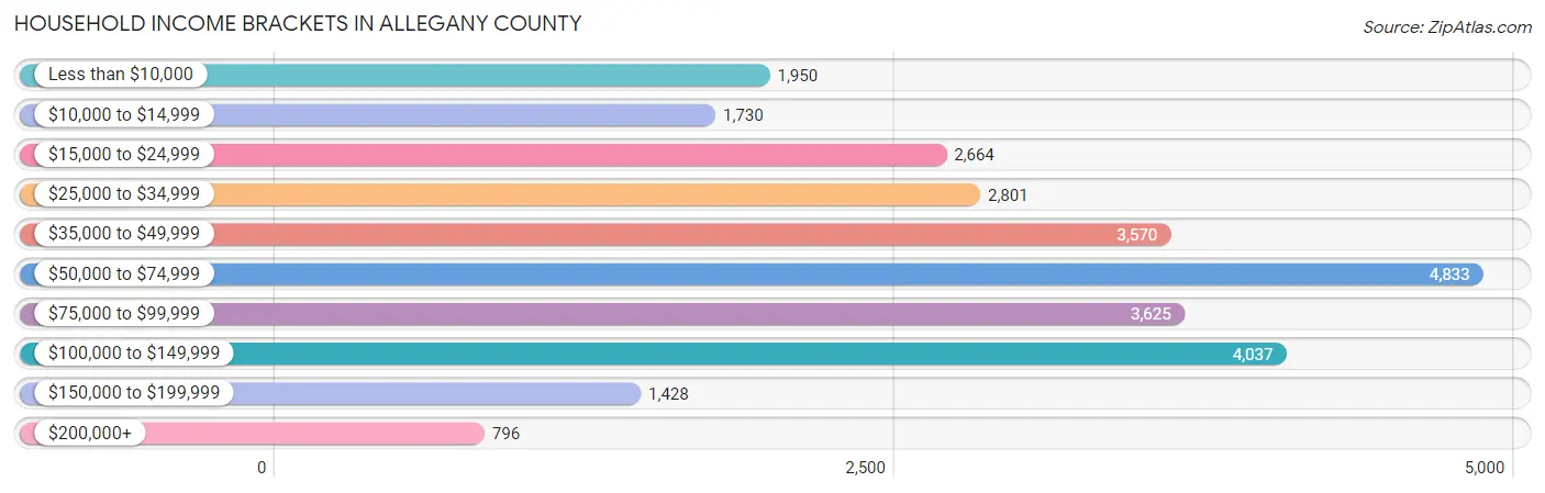Household Income Brackets in Allegany County