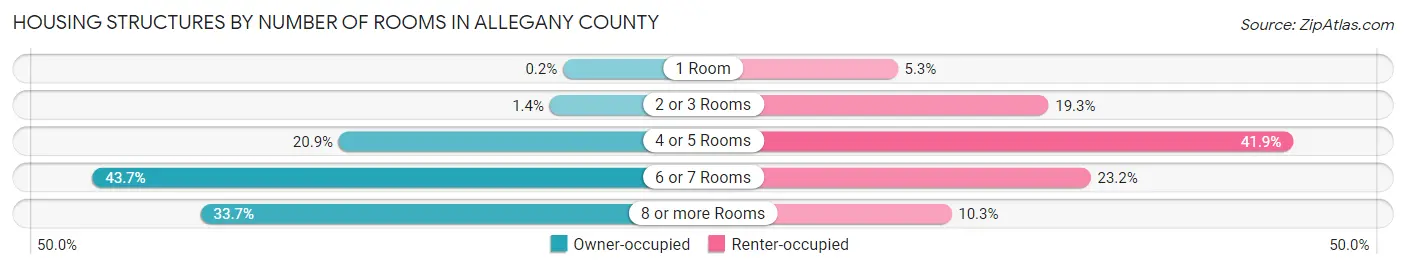 Housing Structures by Number of Rooms in Allegany County