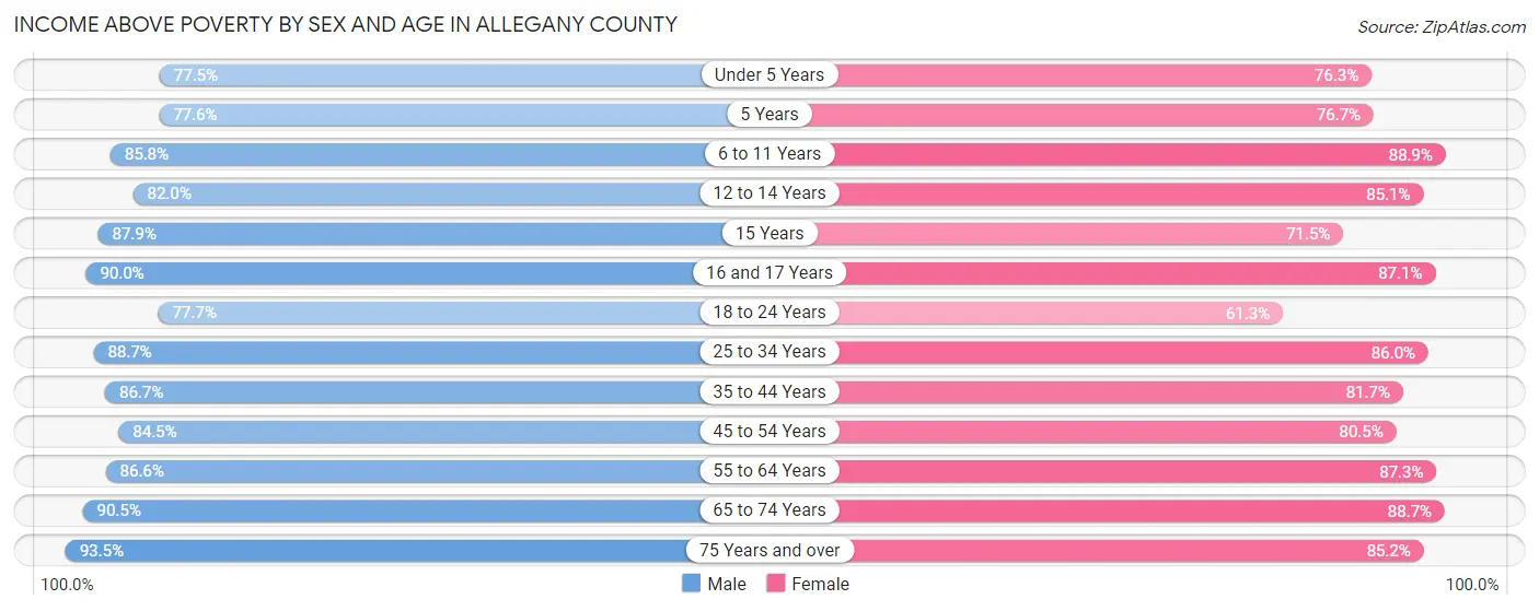 Income Above Poverty by Sex and Age in Allegany County
