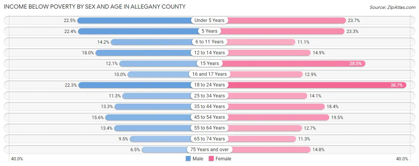 Income Below Poverty by Sex and Age in Allegany County