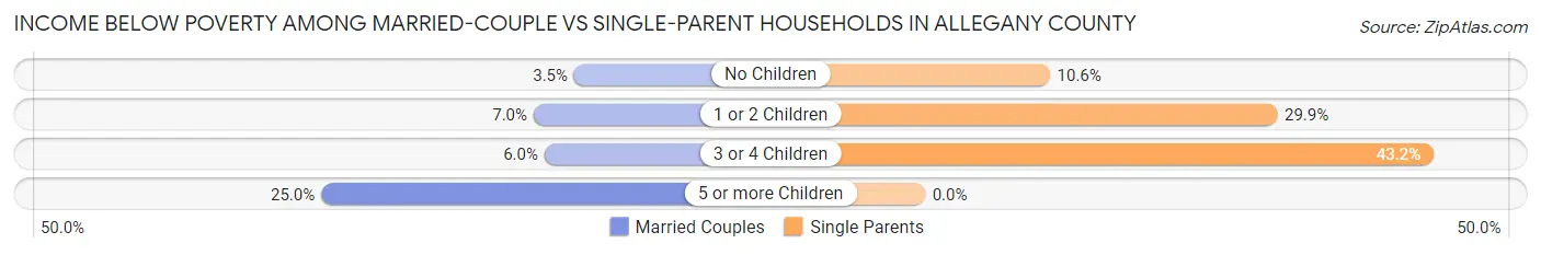 Income Below Poverty Among Married-Couple vs Single-Parent Households in Allegany County