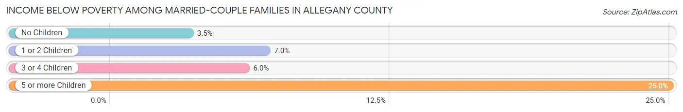 Income Below Poverty Among Married-Couple Families in Allegany County