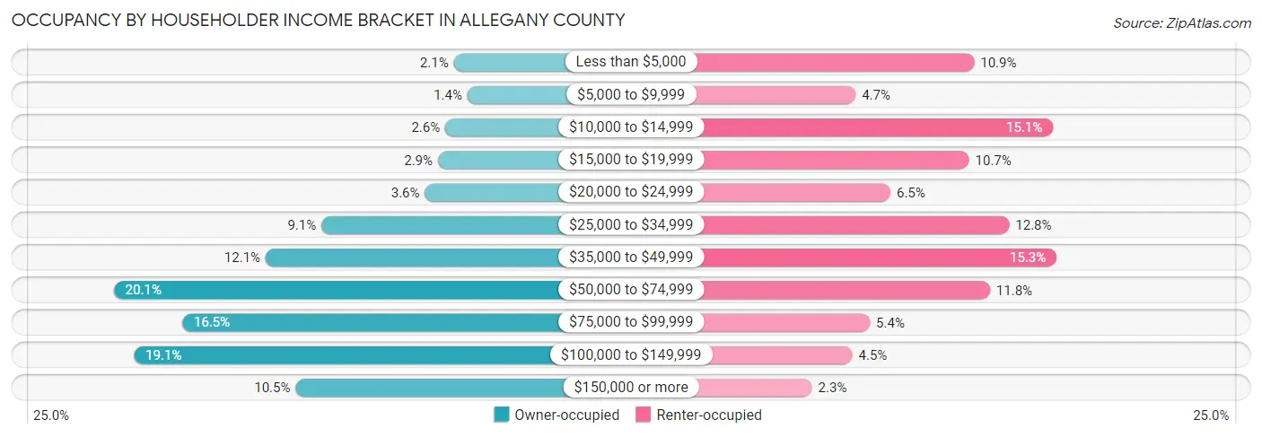 Occupancy by Householder Income Bracket in Allegany County