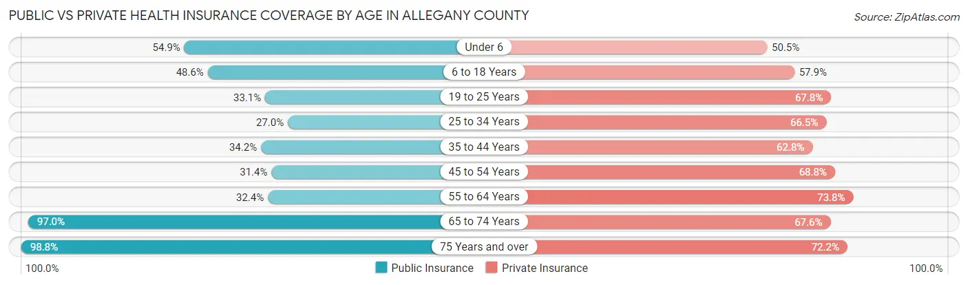 Public vs Private Health Insurance Coverage by Age in Allegany County
