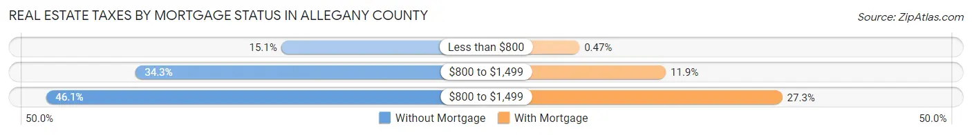 Real Estate Taxes by Mortgage Status in Allegany County