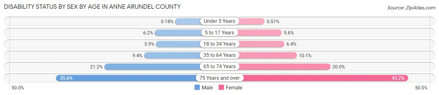 Disability Status by Sex by Age in Anne Arundel County