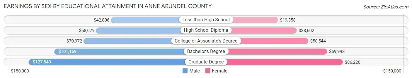 Earnings by Sex by Educational Attainment in Anne Arundel County