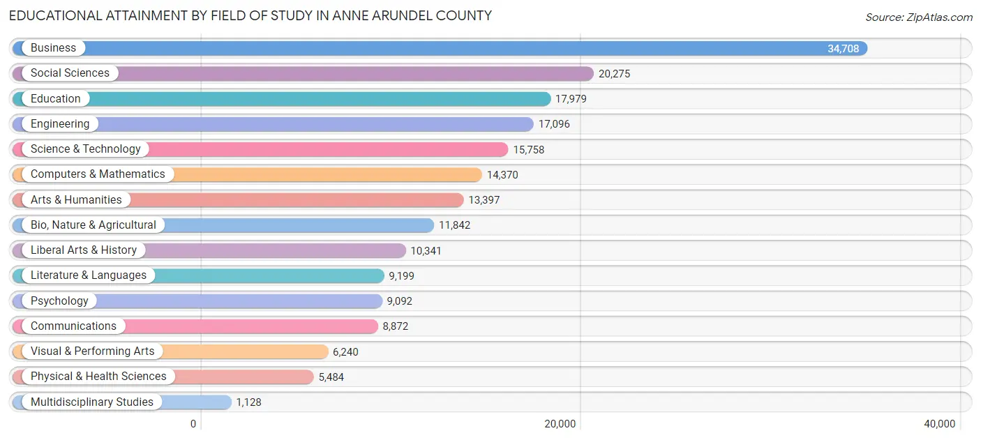 Educational Attainment by Field of Study in Anne Arundel County