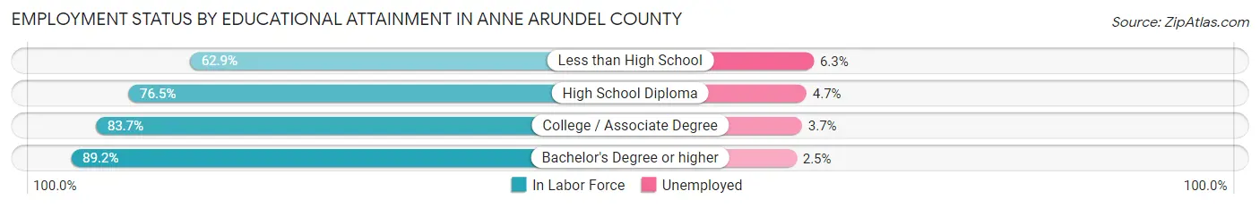 Employment Status by Educational Attainment in Anne Arundel County