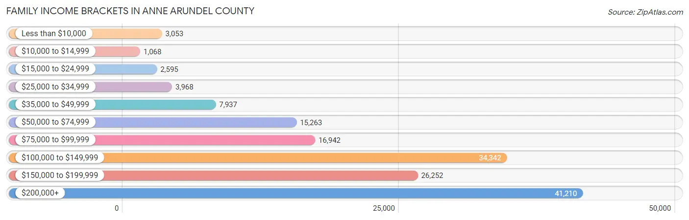 Family Income Brackets in Anne Arundel County