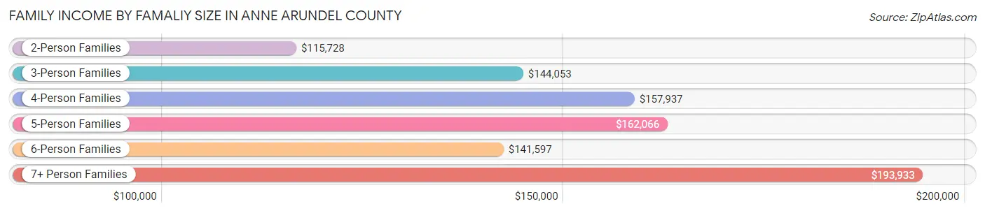 Family Income by Famaliy Size in Anne Arundel County