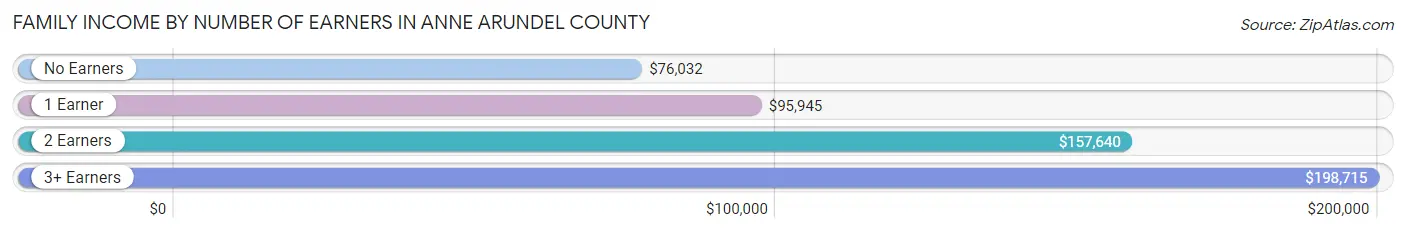 Family Income by Number of Earners in Anne Arundel County