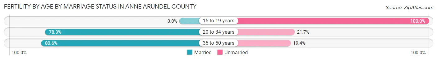 Female Fertility by Age by Marriage Status in Anne Arundel County