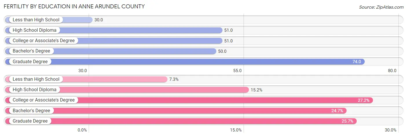 Female Fertility by Education Attainment in Anne Arundel County