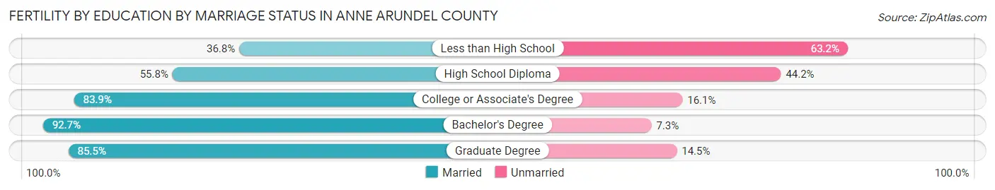 Female Fertility by Education by Marriage Status in Anne Arundel County