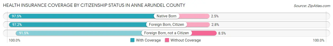 Health Insurance Coverage by Citizenship Status in Anne Arundel County