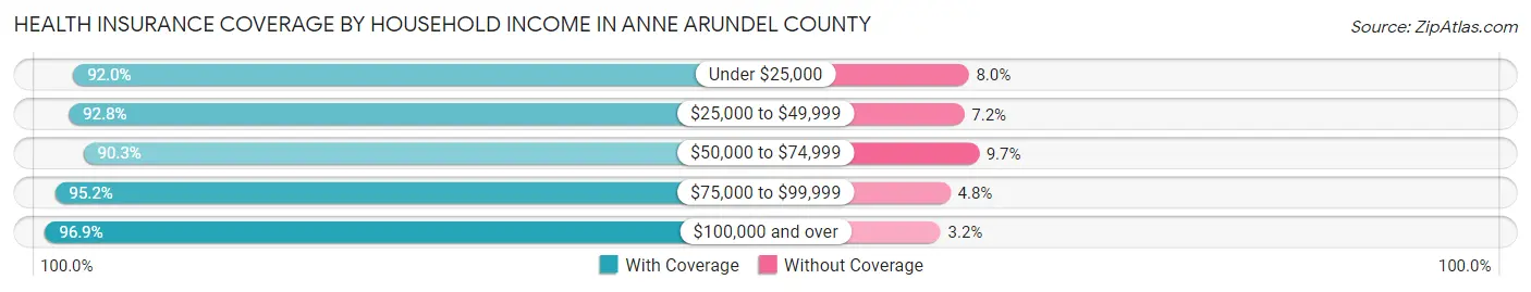 Health Insurance Coverage by Household Income in Anne Arundel County
