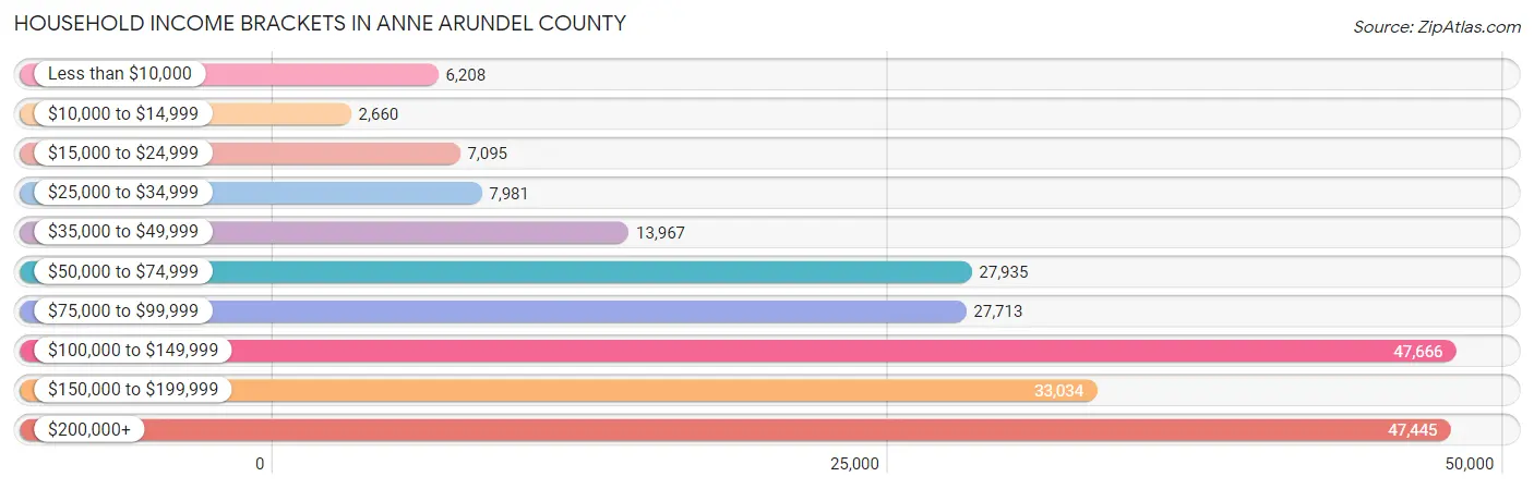 Household Income Brackets in Anne Arundel County