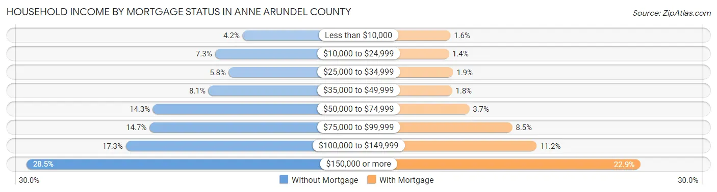 Household Income by Mortgage Status in Anne Arundel County