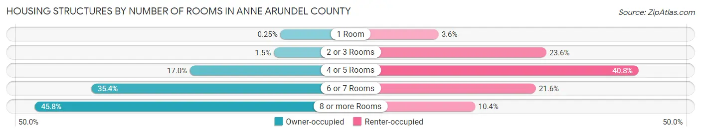 Housing Structures by Number of Rooms in Anne Arundel County