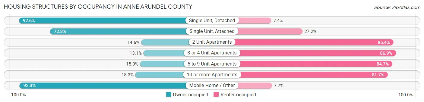 Housing Structures by Occupancy in Anne Arundel County