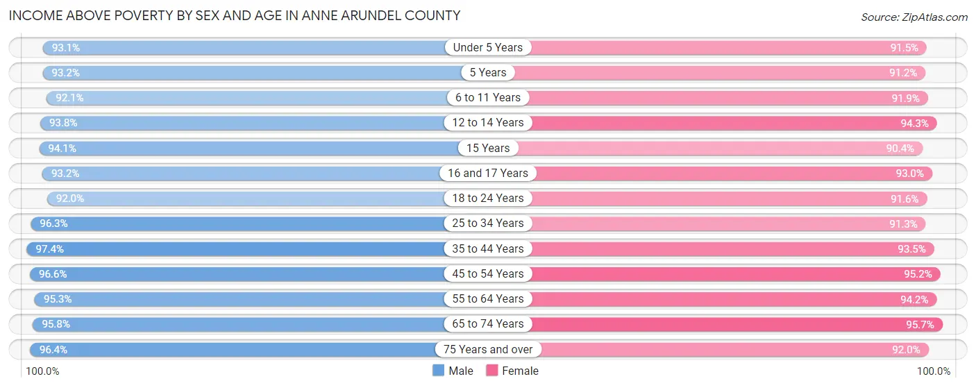 Income Above Poverty by Sex and Age in Anne Arundel County