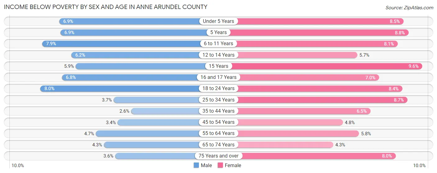 Income Below Poverty by Sex and Age in Anne Arundel County