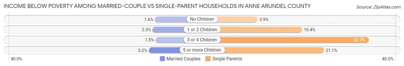 Income Below Poverty Among Married-Couple vs Single-Parent Households in Anne Arundel County