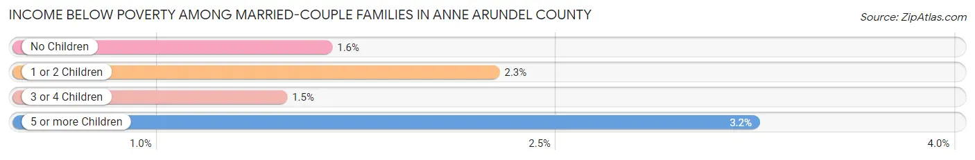 Income Below Poverty Among Married-Couple Families in Anne Arundel County