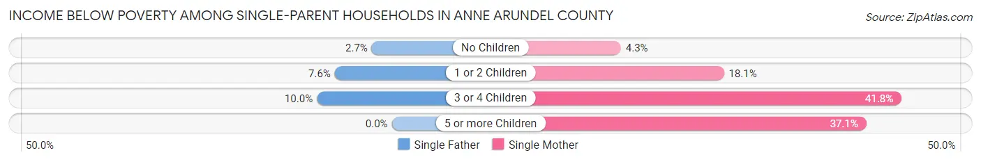 Income Below Poverty Among Single-Parent Households in Anne Arundel County
