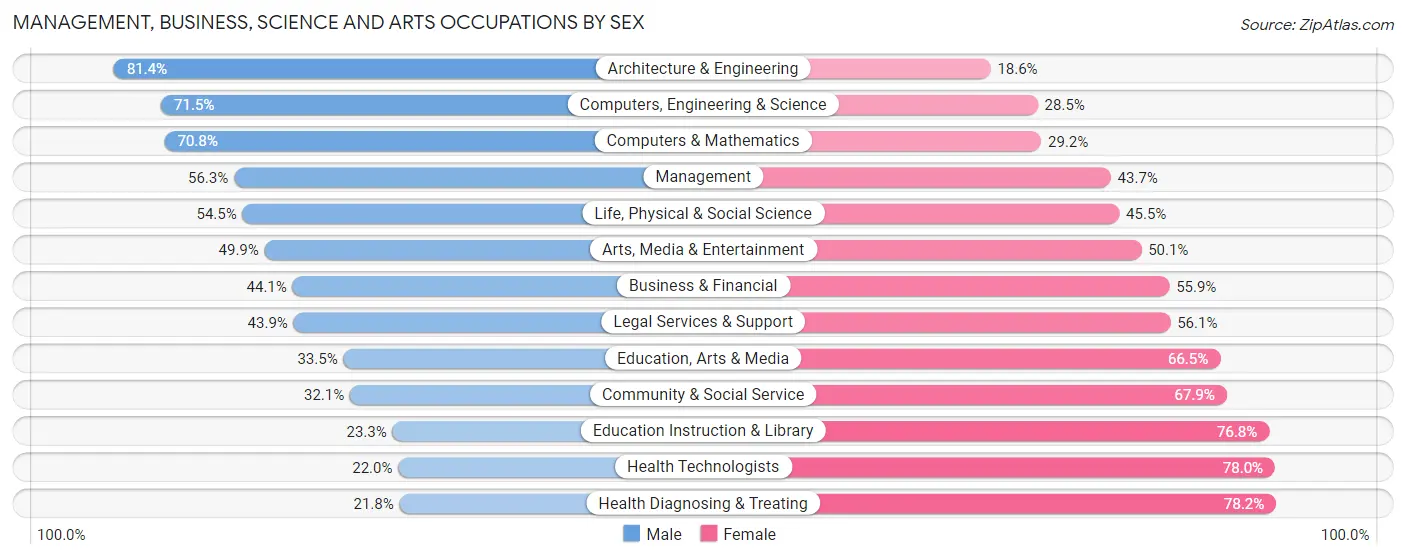 Management, Business, Science and Arts Occupations by Sex in Anne Arundel County