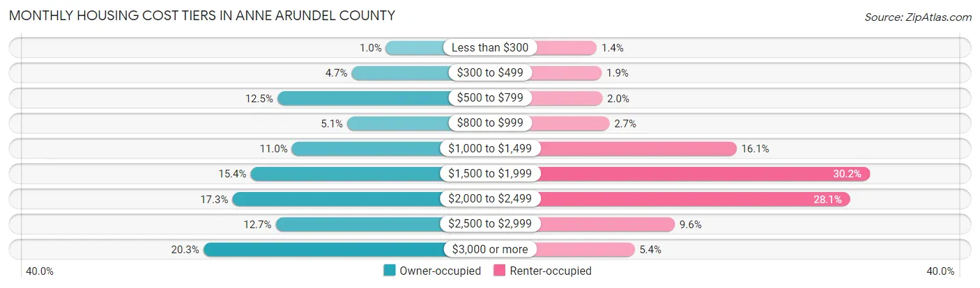 Monthly Housing Cost Tiers in Anne Arundel County
