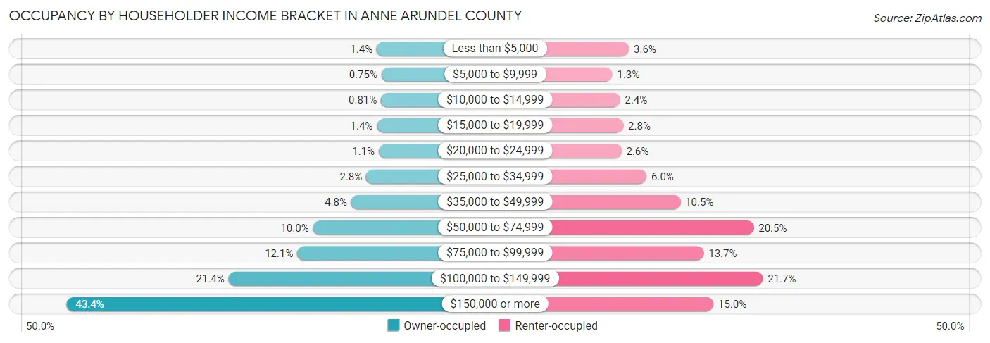 Occupancy by Householder Income Bracket in Anne Arundel County