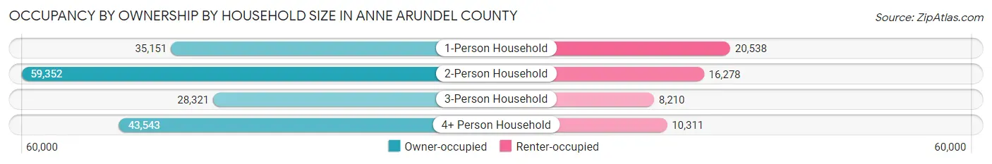 Occupancy by Ownership by Household Size in Anne Arundel County
